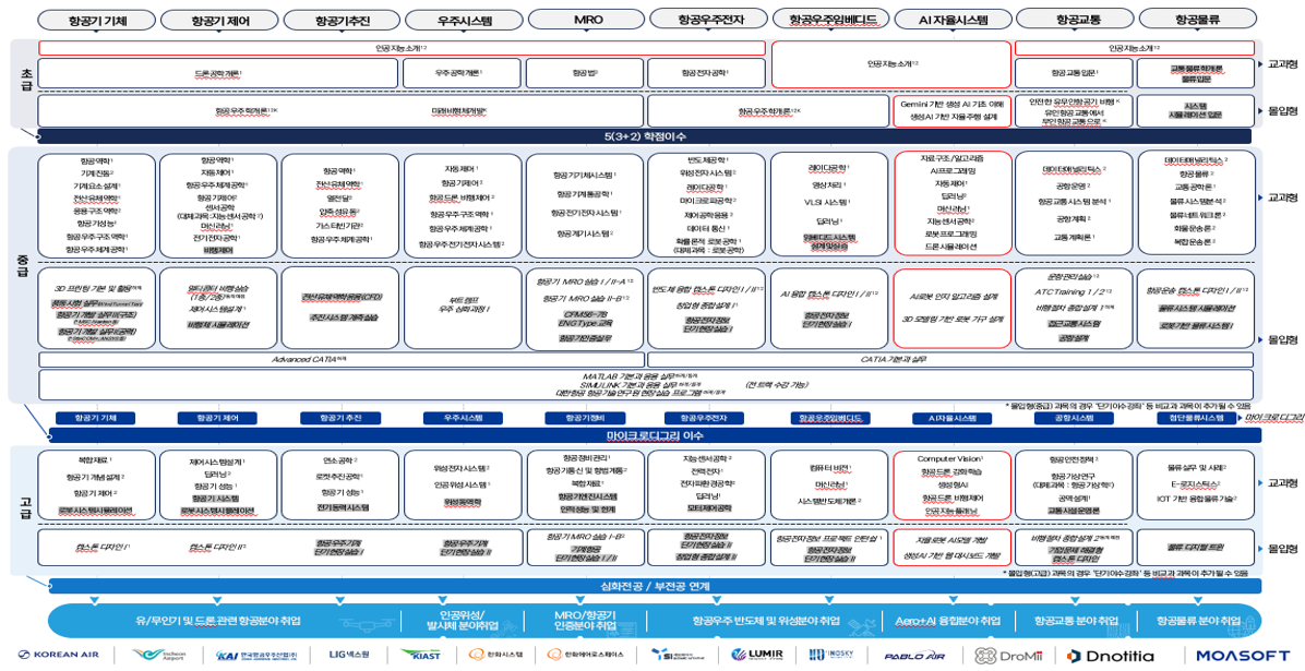 부트캠프 교과목 체계도 AI 자율시스템 트랙 포함